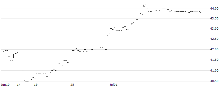 WisdomTree Japan Equity UCITS ETF  USD Hedged Acc - USD(DXJA) : Historical Chart (5-day)