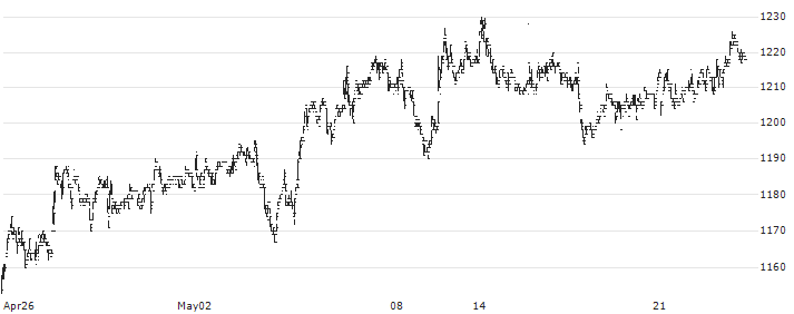 Ringkjøbing Landbobank A/S(RILBA) : Historical Chart (5-day)