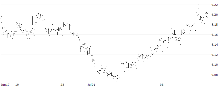 BNP PARIBAS EASY JPM ESG EMU Government Bond IG ETF - EUR(JBEM) : Historical Chart (5-day)