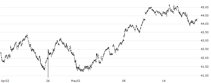 Amundi CAC 40 Daily (2X) Leveraged UCITS ETF - Acc - EUR(LVC) : Historical Chart (5-day)