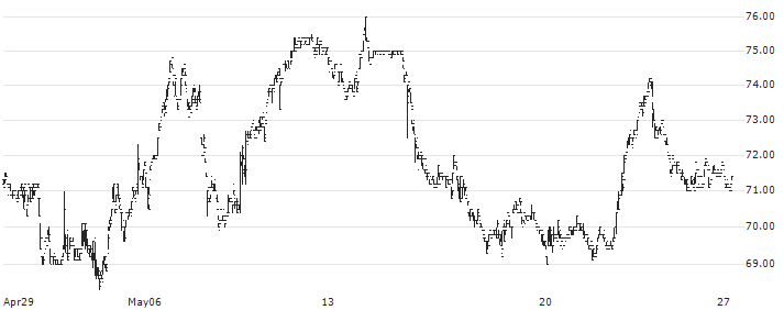 Fagerhult Group AB(FAG) : Historical Chart (5-day)