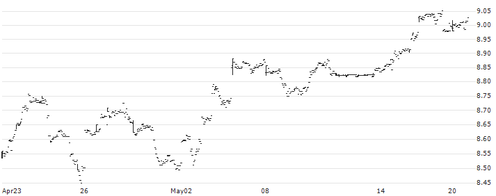 iShares Digitalisation UCITS ETF - USD(DGTL) : Historical Chart (5-day)