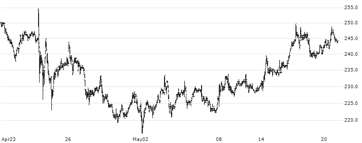 Bonesupport Holding AB(BONEX) : Historical Chart (5-day)