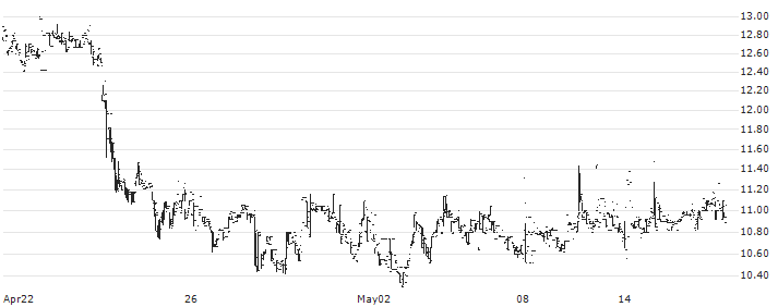 i3 Energy Plc(I3E) : Historical Chart (5-day)