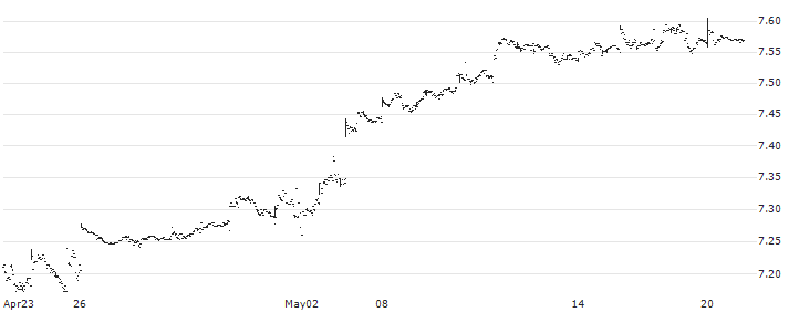 iShares Core FTSE 100 UCITS ETF Acc - USD(ISFD) : Historical Chart (5-day)