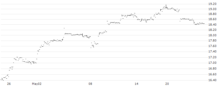 Franklin FTSE Hong Kong ETF - USD(FLHK) : Historical Chart (5-day)