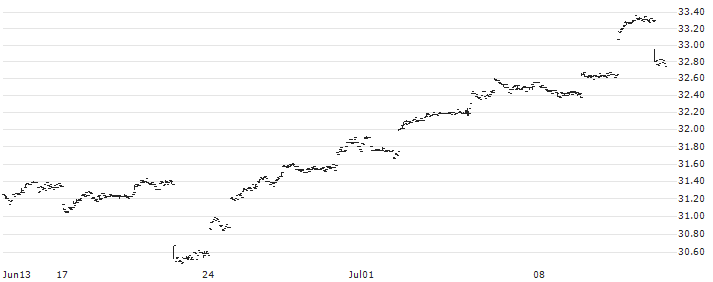 Franklin FTSE Japan Hedged ETF - USD(FLJH) : Historical Chart (5-day)