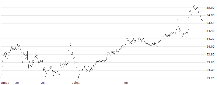 JPMorgan US Momentum Factor ETF - USD(JMOM) : Historical Chart (5-day)