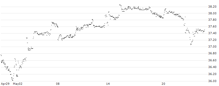 John Hancock Multifactor Small Cap ETF - USD(JHSC) : Historical Chart (5-day)
