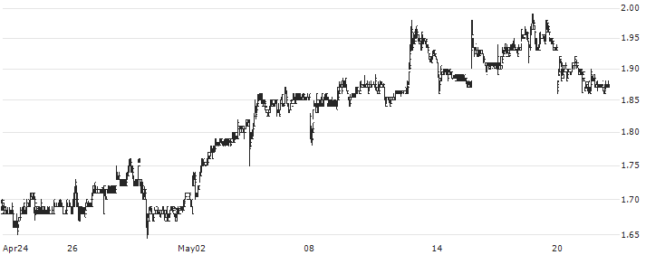 LexinFintech Holdings Ltd.(LX) : Historical Chart (5-day)