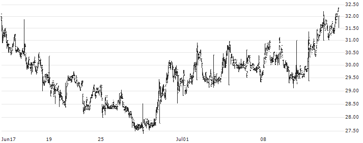 PowerCell Sweden AB(PCELL) : Historical Chart (5-day)