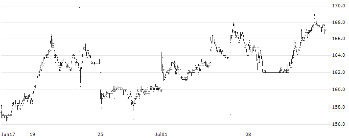 Senior plc(SNR) : Historical Chart (5-day)