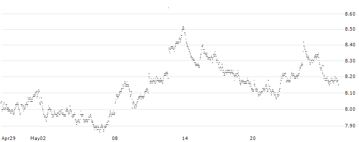 MINI FUTURE LONG - SPIN-OFF BASKET (1.0 SANOFI S.A.(FR0000120578) + 0.04347826 EUROAPI (FR001400...(Q698N) : Historical Chart (5-day)