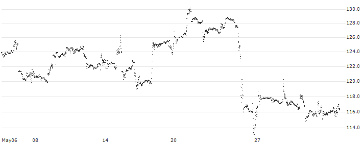 MINI FUTURE LONG - BOEING CO.(Z578N) : Historical Chart (5-day)