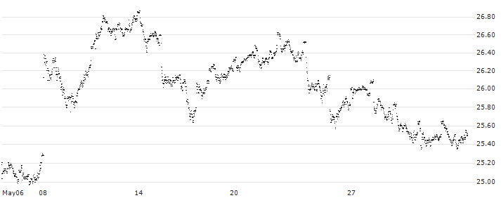 MINI FUTURE LONG - KONINKLIJKE AHOLD DELHAIZE(AE50B) : Historical Chart (5-day)