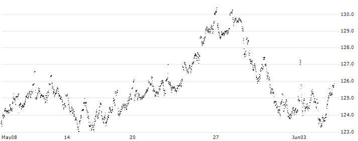 MINI FUTURE LONG - WOLTERS KLUWER(HC35B) : Historical Chart (5-day)