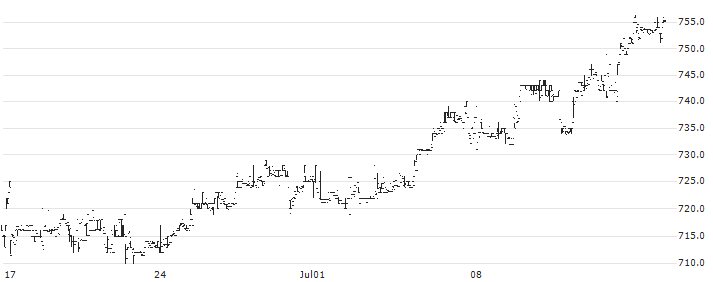 The Baillie Gifford Japan Trust PLC(BGFD) : Historical Chart (5-day)