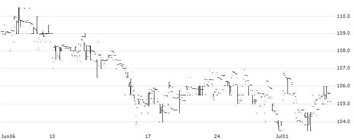 JPM EUR INV TST GRW(JETG) : Historical Chart (5-day)