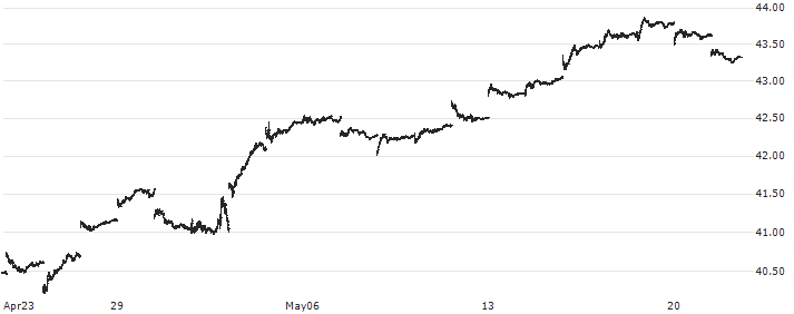 iShares MSCI Emerging Markets ETF - USD(EEM) : Historical Chart (5-day)