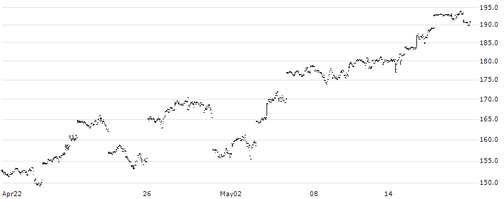 WisdomTree NASDAQ 100 3x Daily Leveraged - USD(QQQ3) : Historical Chart (5-day)