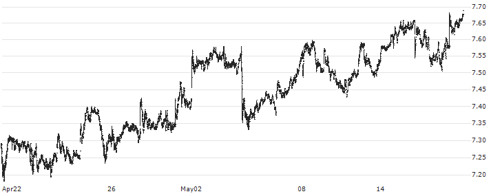 Bankinter, S.A.(BKT) : Historical Chart (5-day)
