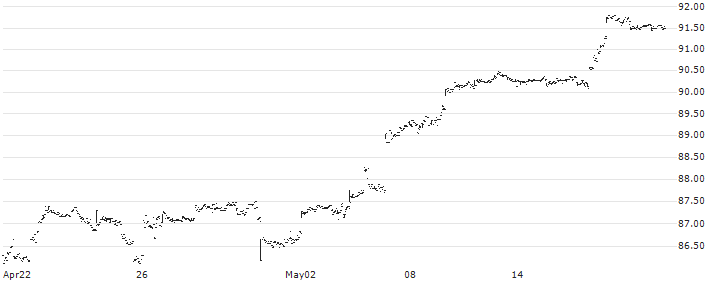 iShares Edge S&P 500 Minimum Volatility UCITS ETF - USD(SPMV) : Historical Chart (5-day)