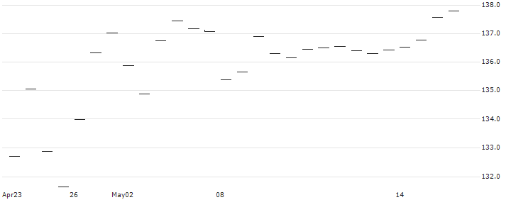 AMUNDI JPX-NIKKEI 400 UCITS ETF (C) - DAILY HEDGED CHF(JPHC) : Historical Chart (5-day)