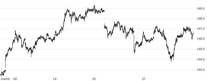 EURO STOXX BANKS(EUR)(SX7E) : Historical Chart (5-day)