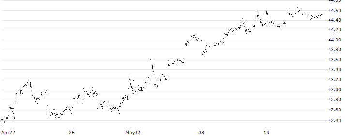 Invesco S&P SmallCap Low Volatility ETF - USD(XSLV) : Historical Chart (5-day)