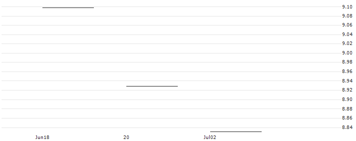 HSBC MSCI CHINA A UCITS ETF - USD(HMCA) : Historical Chart (5-day)