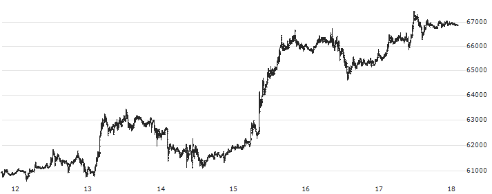 Bitcoin (BTC/USD)(BTCUSD) : Historical Chart (5-day)