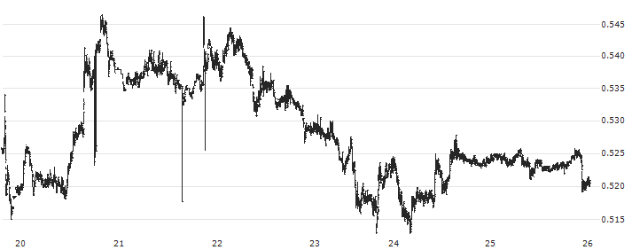 aelf (ELF/USD)(ELFUSD) : Historical Chart (5-day)