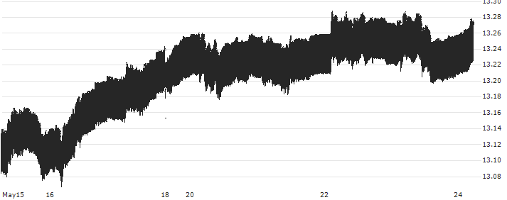 Danish Krone / Swiss Franc (DKK/CHF) : Historical Chart (5-day)