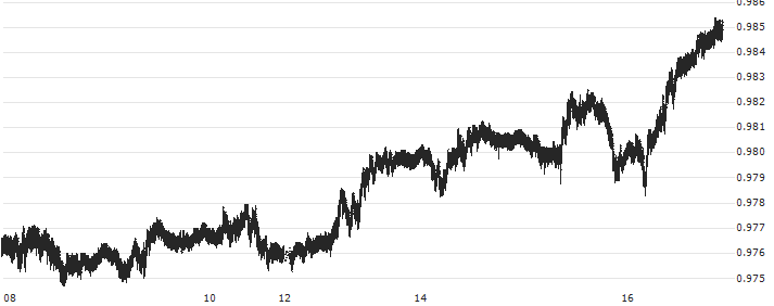 Euro / Swiss Franc (EUR/CHF)(EURCHF) : Historical Chart (5-day)