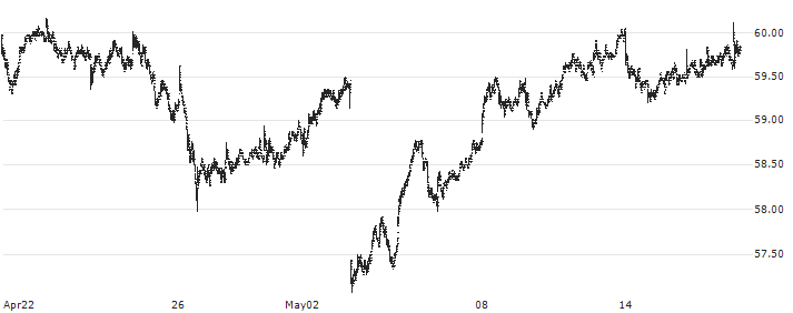 Danone(BN) : Historical Chart (5-day)