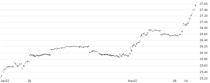 John Hancock Multifactor Emerging Markets ETF - USD(JHEM) : Historical Chart (5-day)