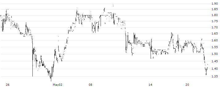 Equillium, Inc.(EQ) : Historical Chart (5-day)