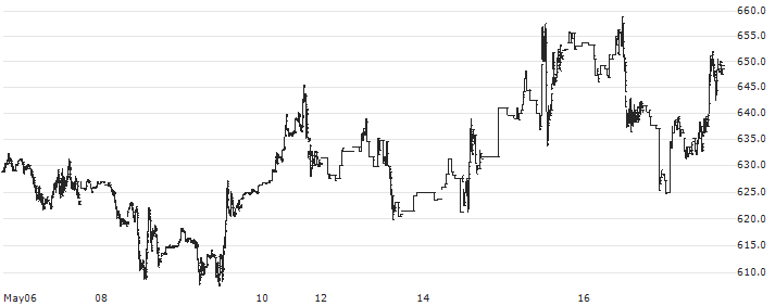 S&P GSCI Palladium Index : Historical Chart (5-day)