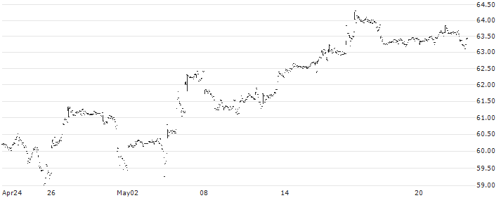 WisdomTree Artificial Intelligence UCITS ETF - Acc - USD(INTL) : Historical Chart (5-day)