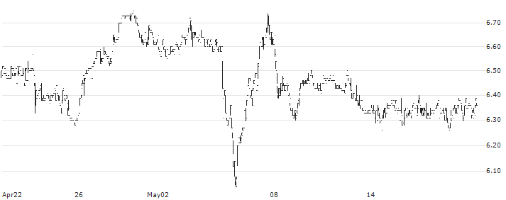 Klöckner & Co SE(KCO) : Historical Chart (5-day)
