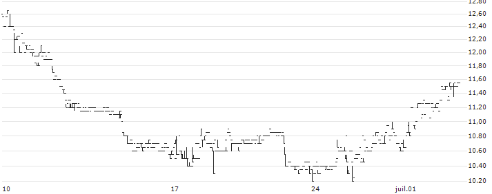 LUMIBIRD(LBIRD) : Historical Chart (5-day)