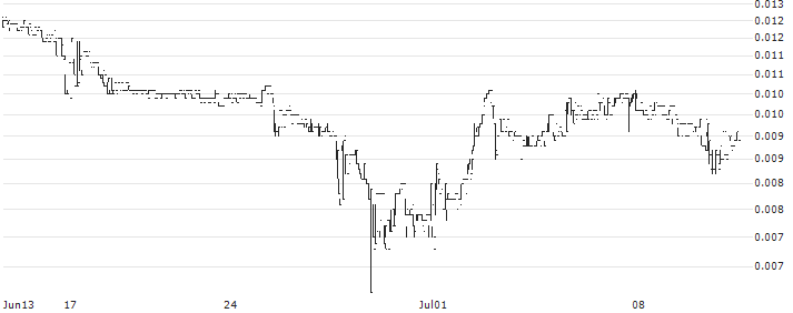 Latécoère(LAT) : Historical Chart (5-day)
