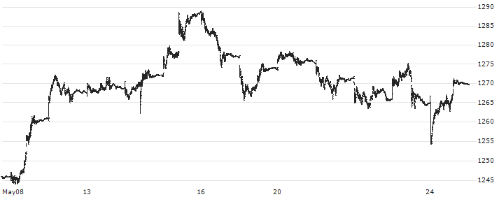 Solact.GBS Germany La.+Mi. Cap Index (Net Return) (USD) : Historical Chart (5-day)