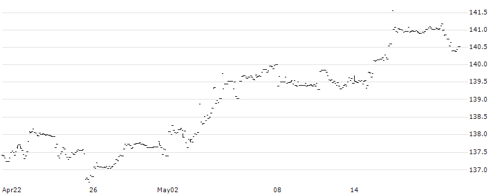 iShares $ Treasury Bond 7-10yr UCITS ETF USD (Acc) - USD(CSBGU0) : Historical Chart (5-day)