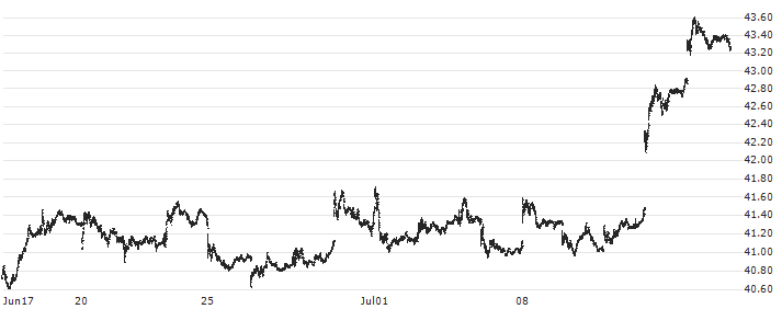 SPDR Portfolio S&P 600 Small Cap ETF - USD(SPSM) : Historical Chart (5-day)