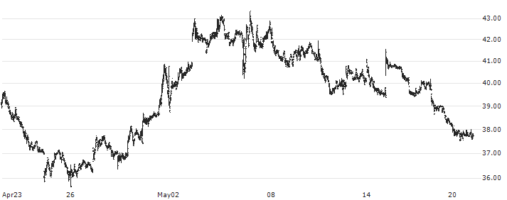 Celldex Therapeutics, Inc.(CLDX) : Historical Chart (5-day)