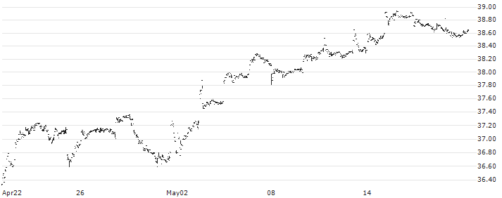 Fidelity Small-Mid Multifactor ETF - USD(FSMD) : Historical Chart (5-day)