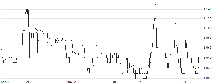 Brooge Energy Limited(BROG) : Historical Chart (5-day)