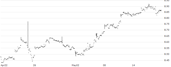 iShares Core MSCI EMU UCITS ETF - Accumulating - USD Hedged(CEUU) : Historical Chart (5-day)