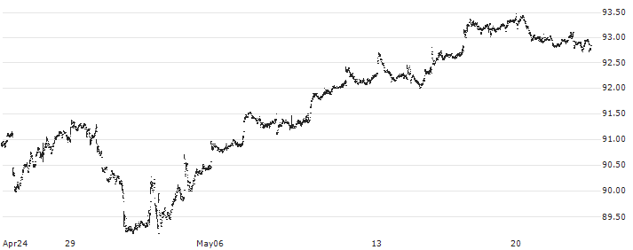 Invesco S&P 500 Revenue ETF - USD(RWL) : Historical Chart (5-day)